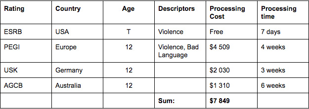 The Earthlock rating system process
